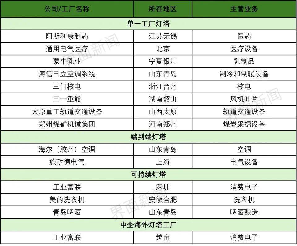 国灯塔工厂：数字化转型引领全球制造业未来ayx爱游戏体育网页版入口2024 年中(图3)