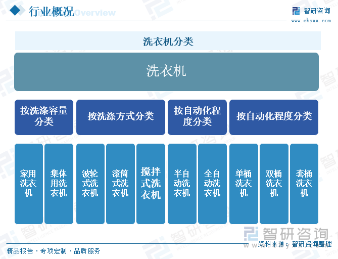 行业发展现状及未来前景趋势预测（智研咨询发布）爱游戏app体育一文了解2025年中国洗衣机(图2)