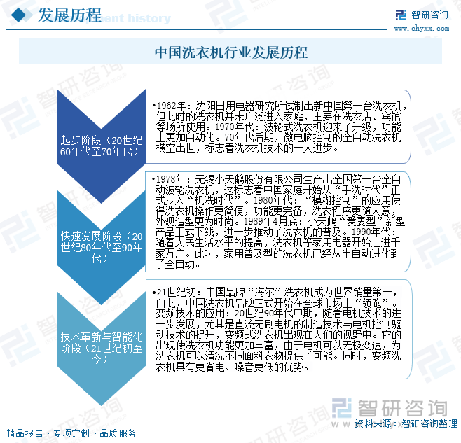 行业发展现状及未来前景趋势预测（智研咨询发布）爱游戏app体育一文了解2025年中国洗衣机(图4)